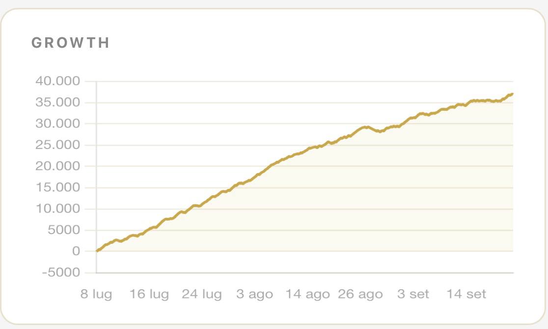The “Growth” curve in the supplied chart.