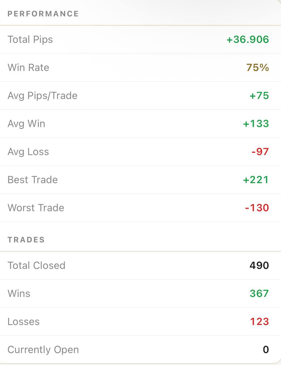 The “Performance” summary: pips, win rate and closed trades.