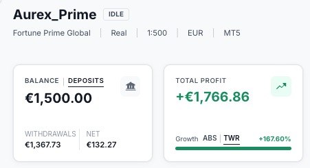 Aurex Prime: deposits, withdrawals, total profit and TWR growth.